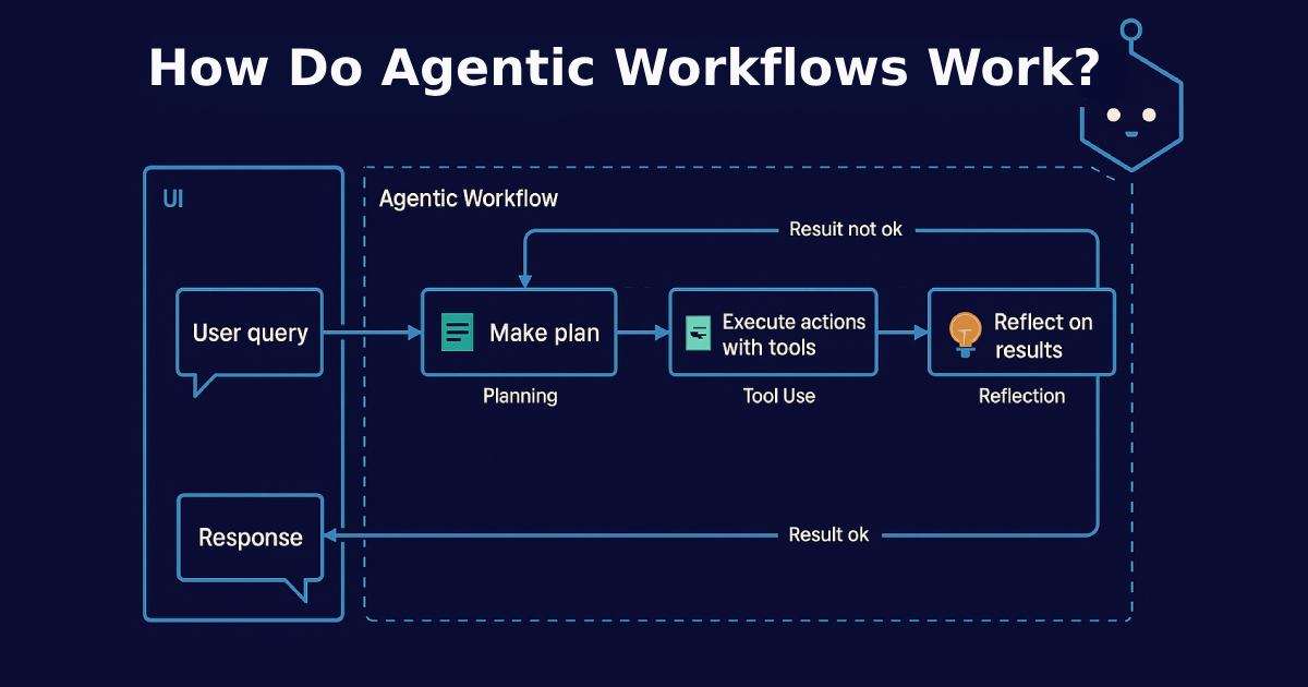 AI agentic workflows