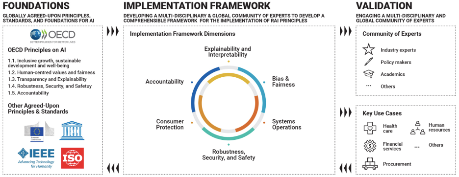 OECD AI Principles framework