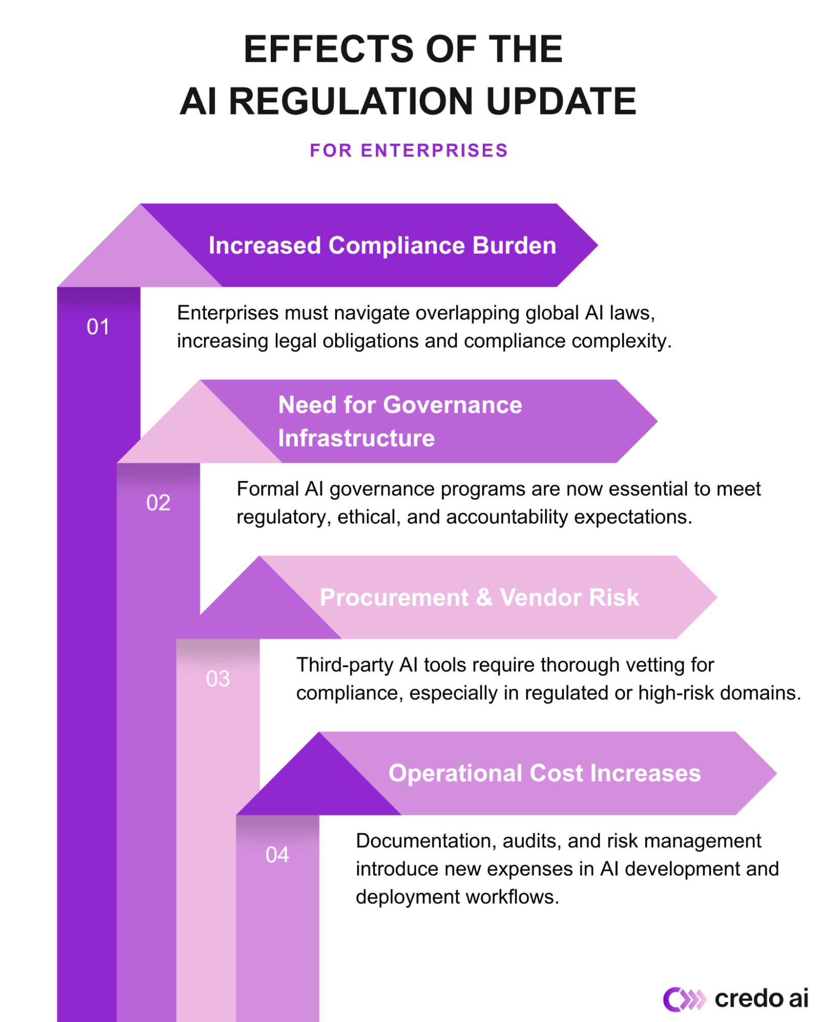 AI Governance Implementation