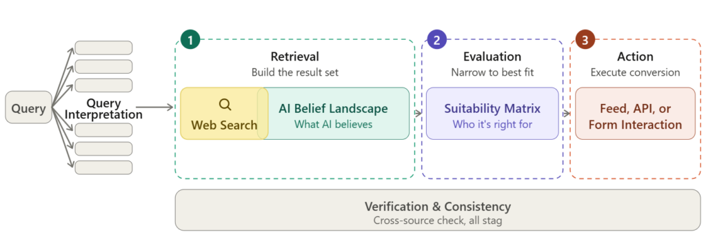 AI feed optimization