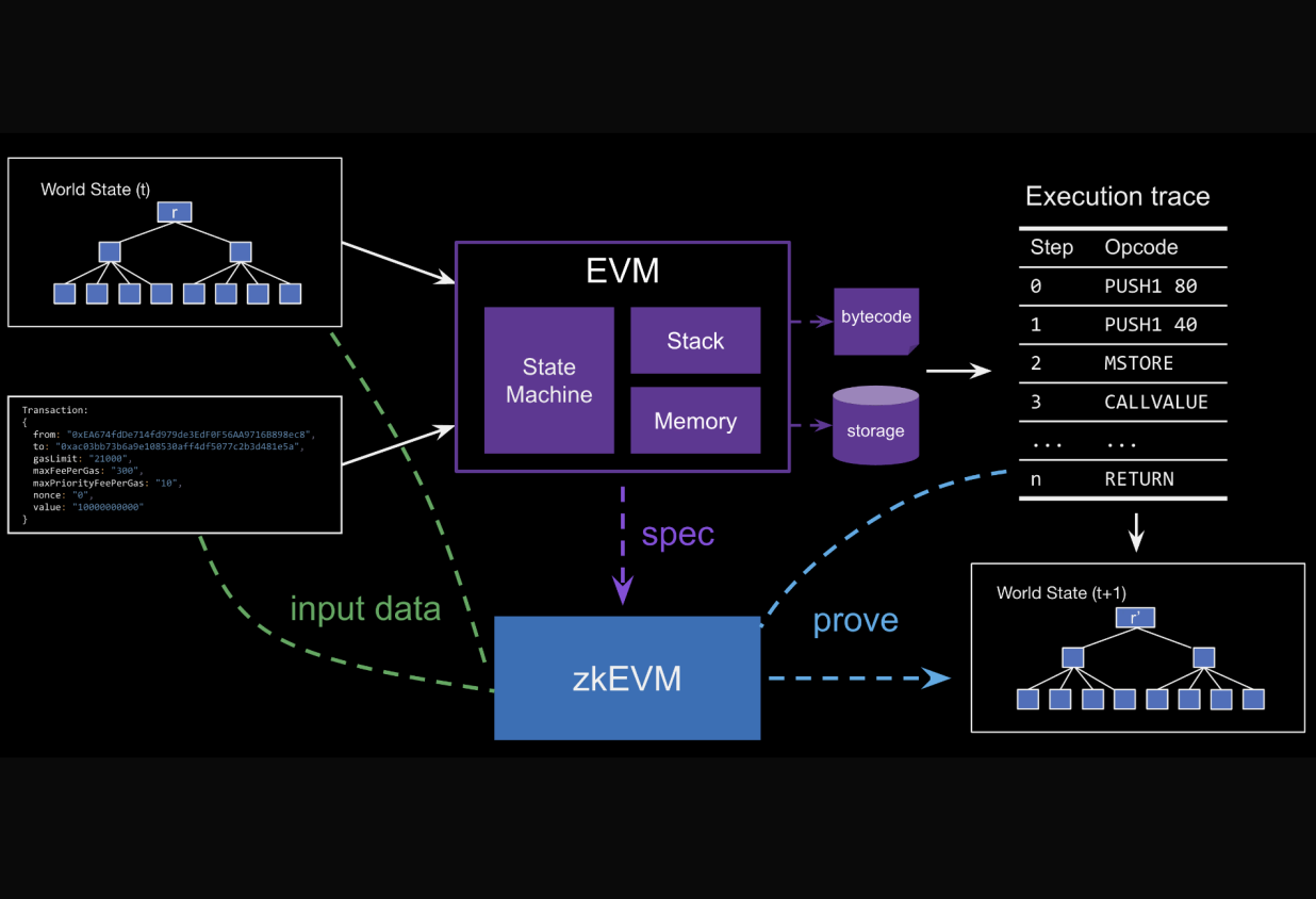 ProofLayer tri-layer verification oracle