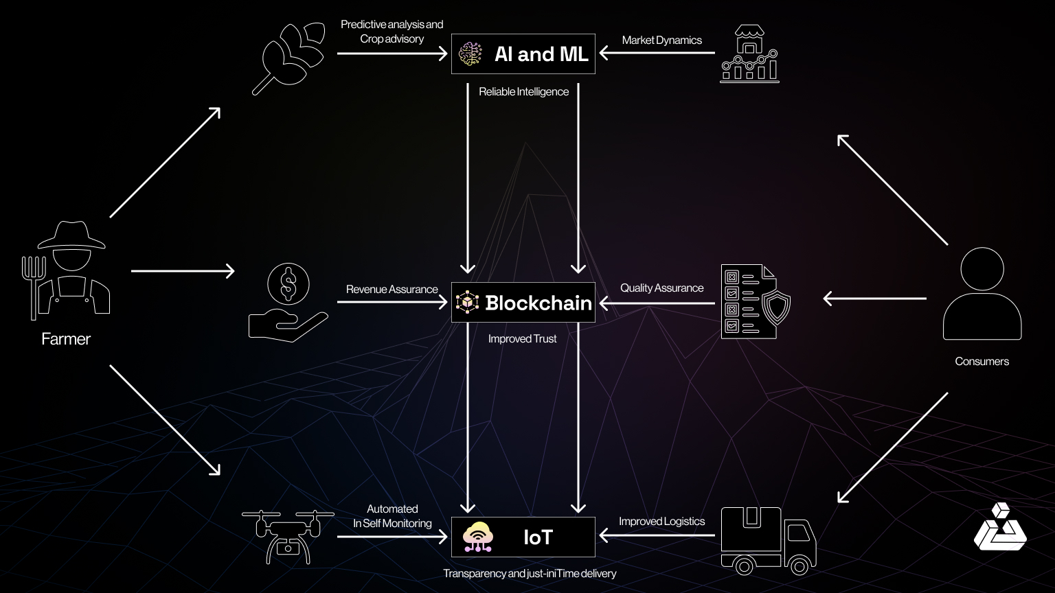 Conceptual illustration of a DeFi liquidity pool with AI neural networks overlay predicting liquidity flow directions and blockchain oracle data streams for on-chain prediction in decentralized finance