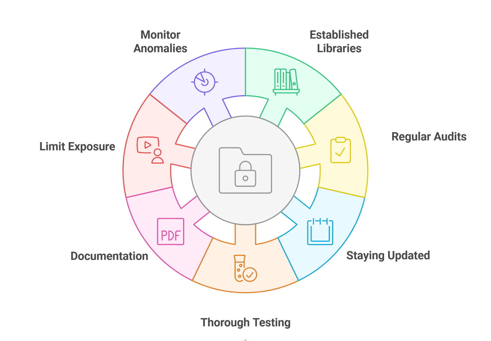ZK proofs federated learning blockchain