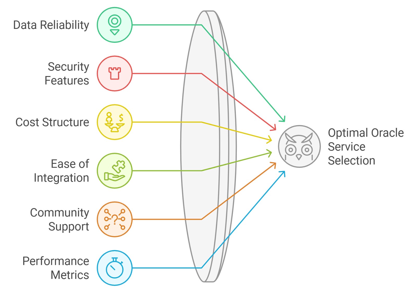 staking slashing oracle mechanism illustration