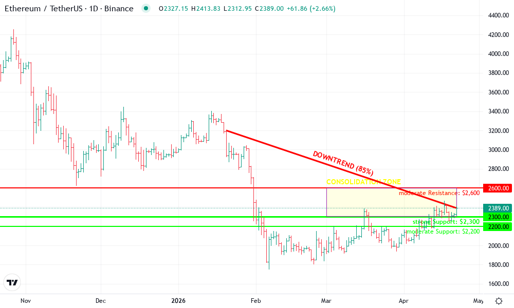 Ethereum Technical Chart by David Merrick