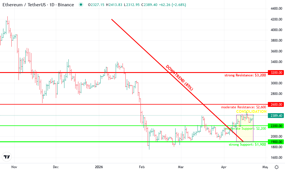 Ethereum Technical Chart by David Merrick