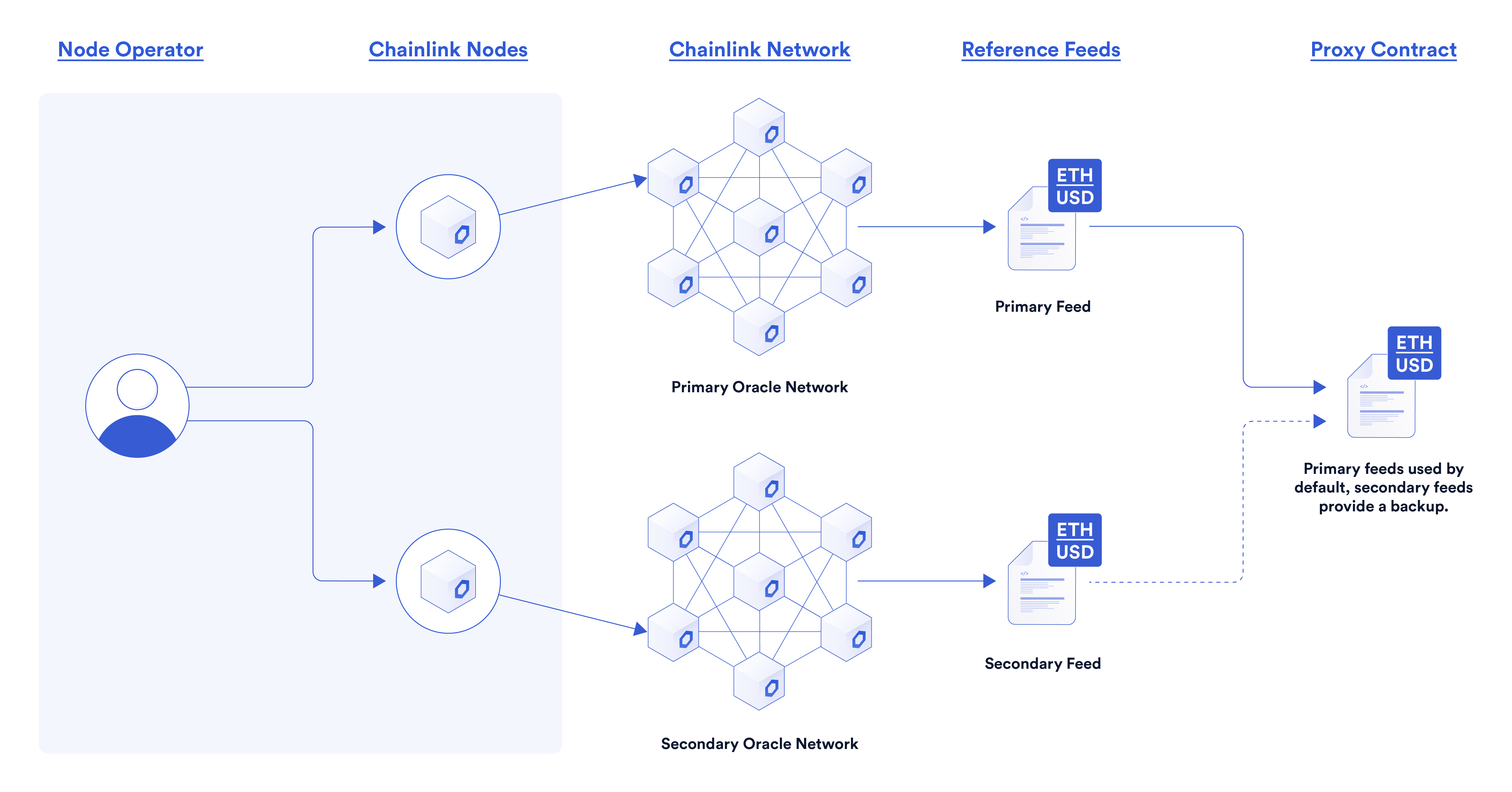 Chainlink multi-oracle aggregation diagram