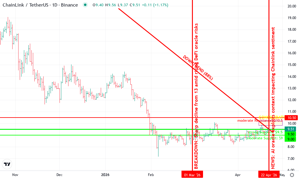 Chainlink Technical Chart by David Merrick