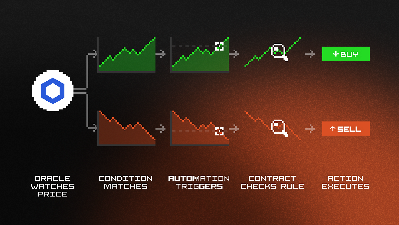 DeFi automation AI oracle triggers